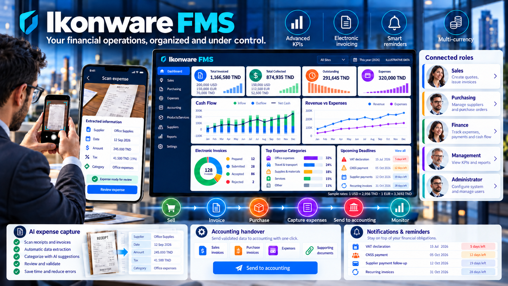 Ikonware FMS financial operations overview with electronic invoicing, AI expense capture, reminders, accounting handover and advanced KPIs
