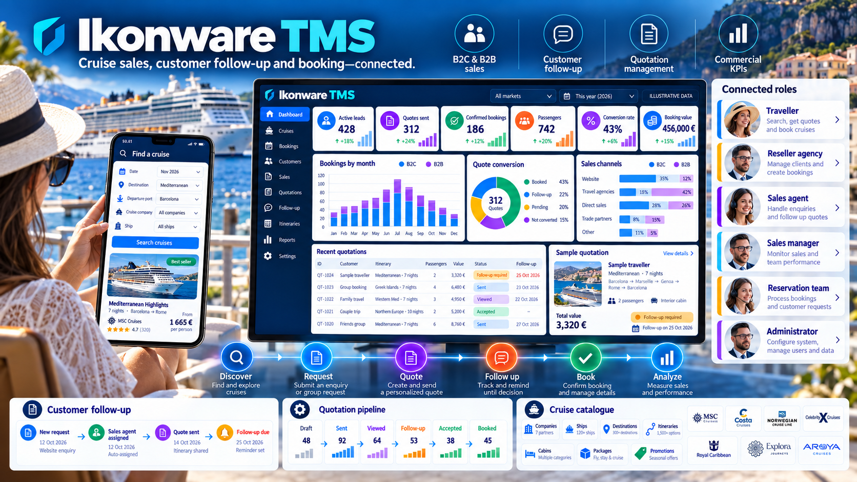 Ikonware TMS cruise sales platform showing B2C and B2B distribution, customer follow-up, quotations, reservations and commercial KPIs